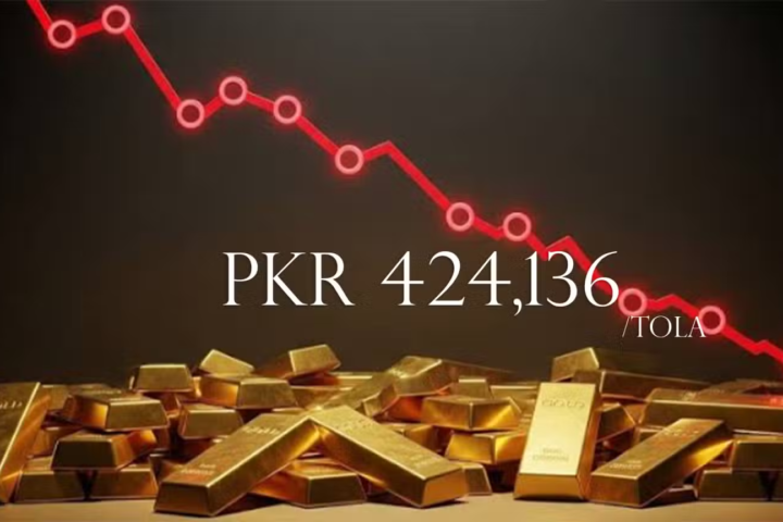 Gold Prices Drop by Nearly Rs. 6,000 Per Tola in Pakistan as Global Rates Decline